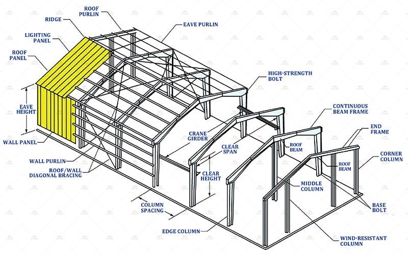 ​​Frame Diagram of Portal Steel Frame Industrial Building​s