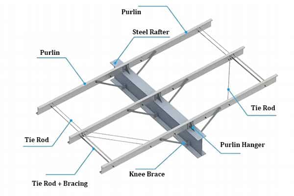 steel component connection for the Roof